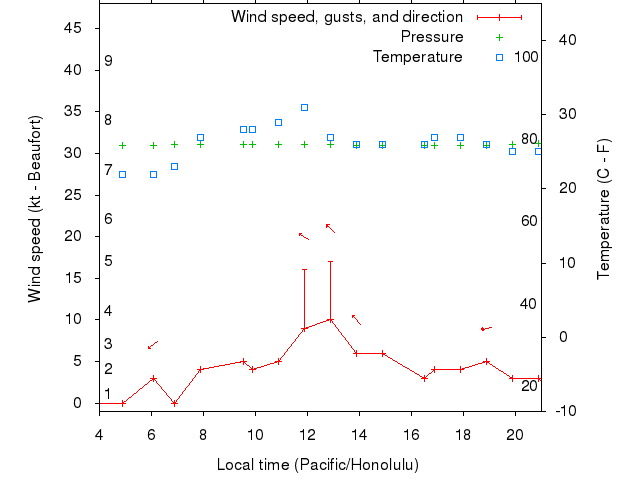 Weather graph