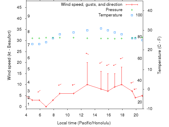 Weather graph