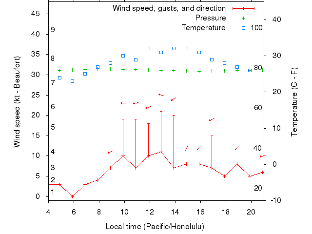 Weather graph