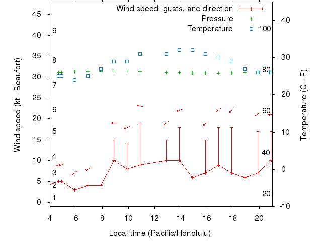 Weather graph