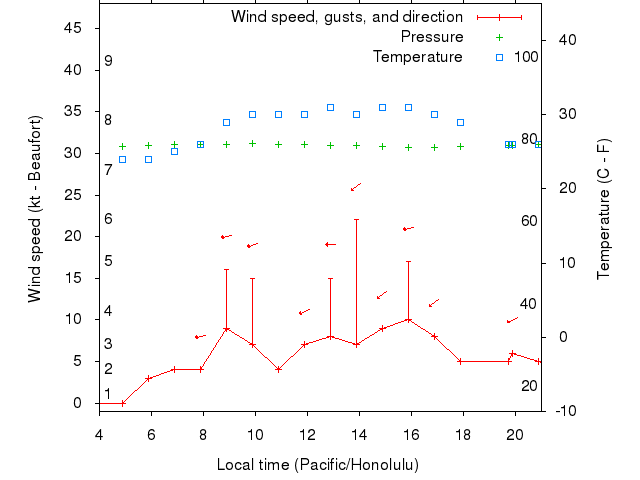 Weather graph