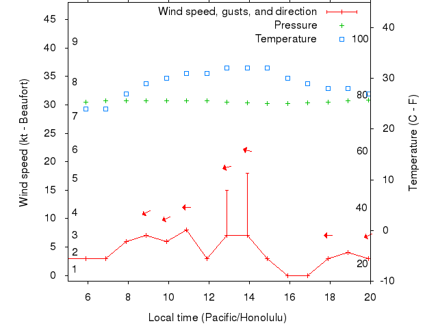 Weather graph