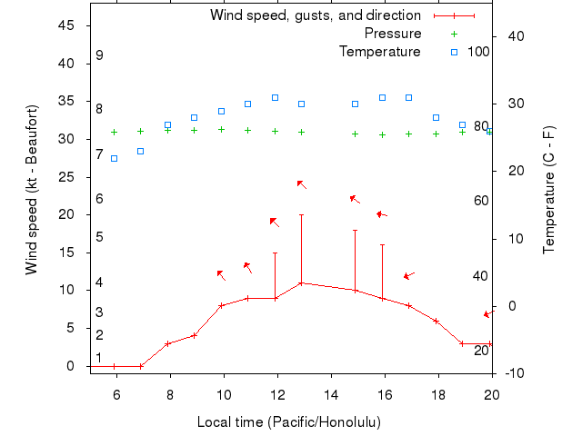 Weather graph