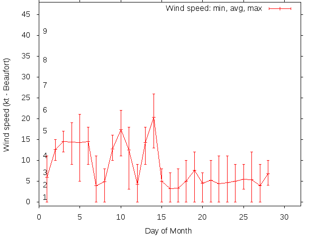 Monthly wind variation chart