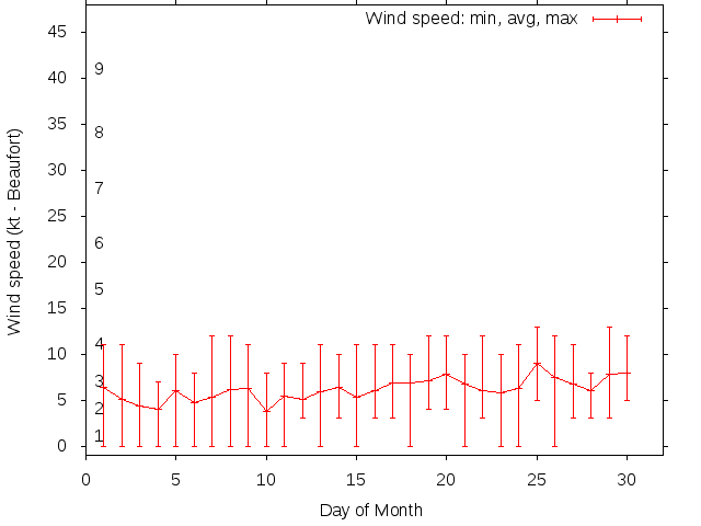 Monthly wind variation chart