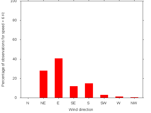 Monthly wind direction chart