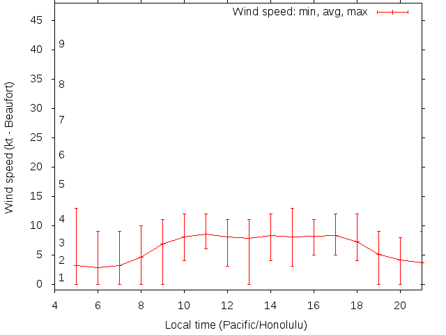 Daily wind variation chart