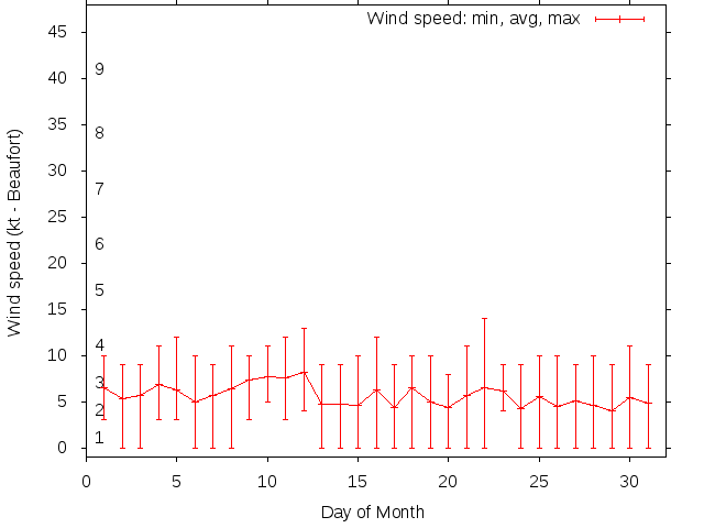 Monthly wind variation chart