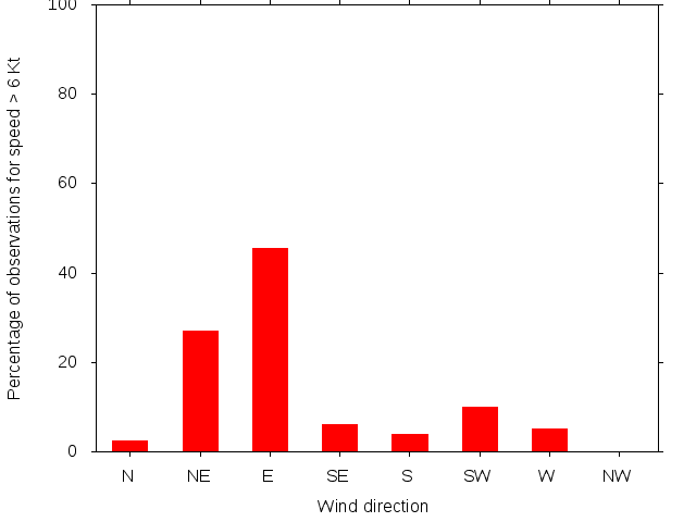 Monthly wind direction chart