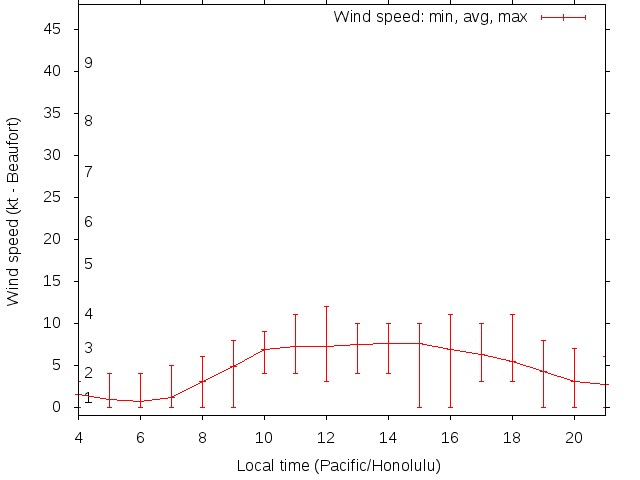 Daily wind variation chart