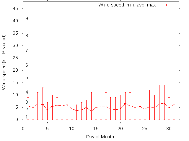 Monthly wind variation chart
