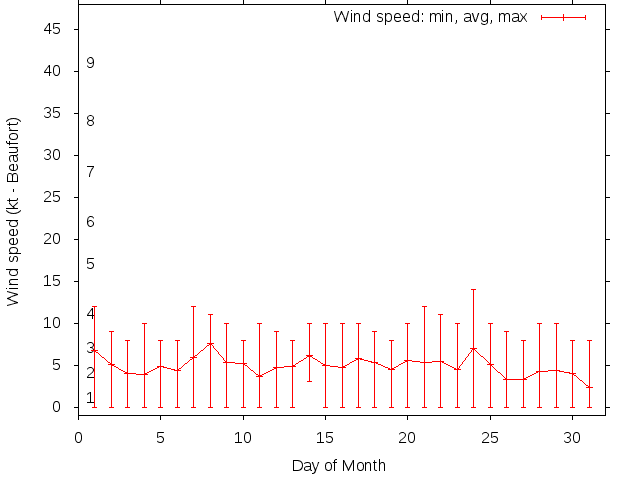 Monthly wind variation chart