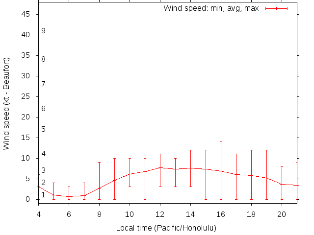 Daily wind variation chart