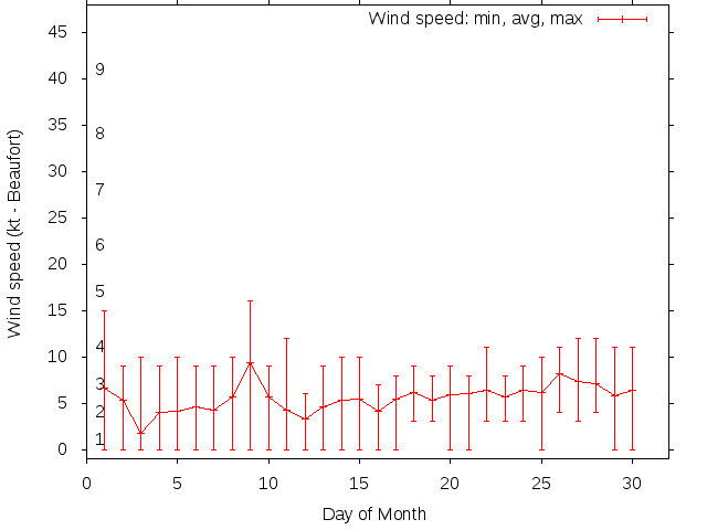 Monthly wind variation chart
