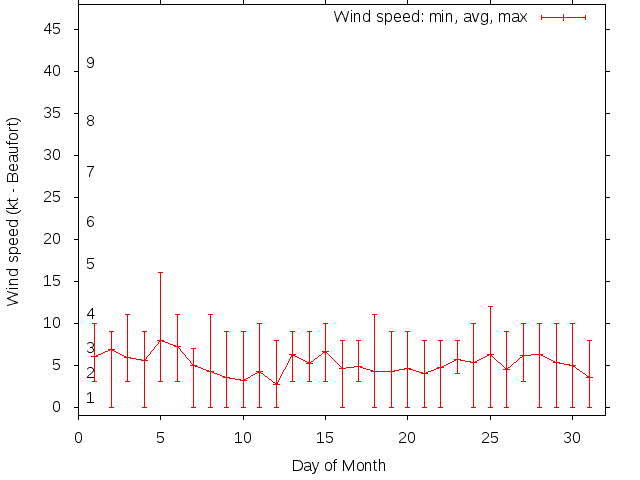 Monthly wind variation chart