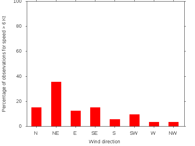 Monthly wind direction chart