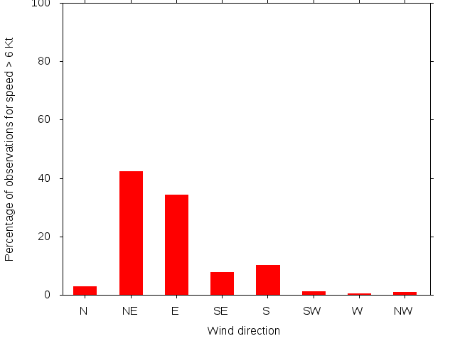 Monthly wind direction chart