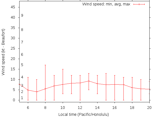 Daily wind variation chart