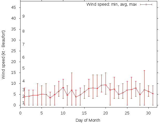 Monthly wind variation chart