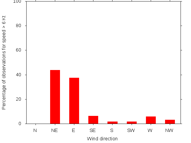 Monthly wind direction chart