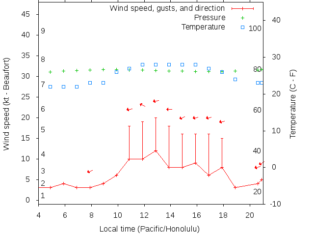 Weather graph