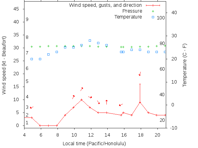 Weather graph
