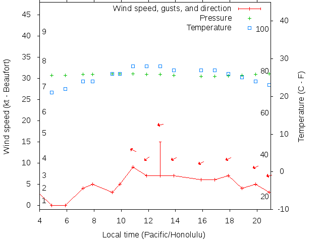 Weather graph