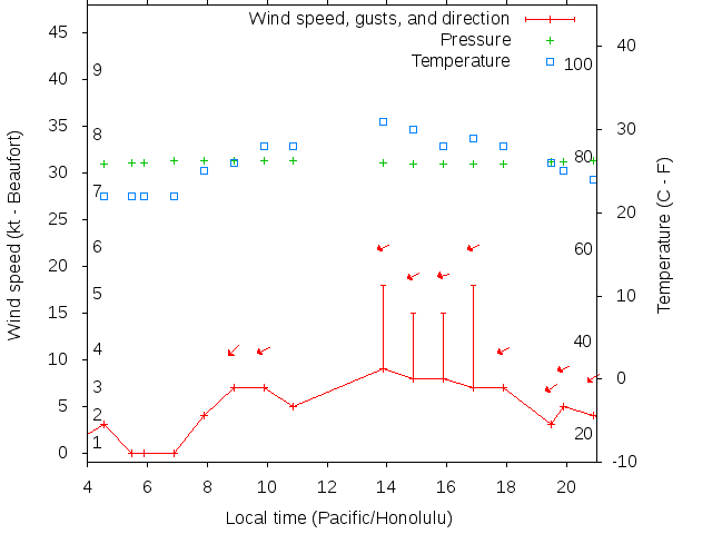 Weather graph