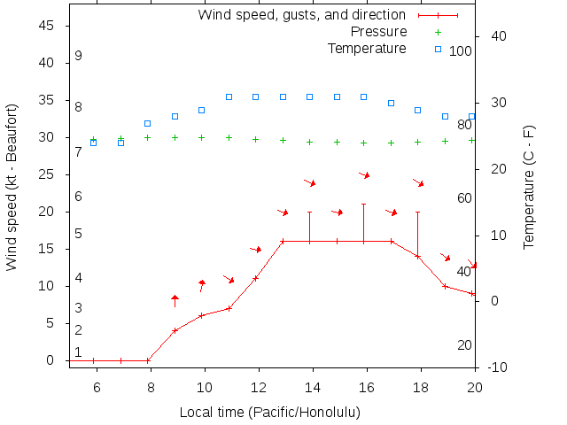 Weather graph