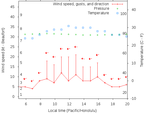 Weather graph