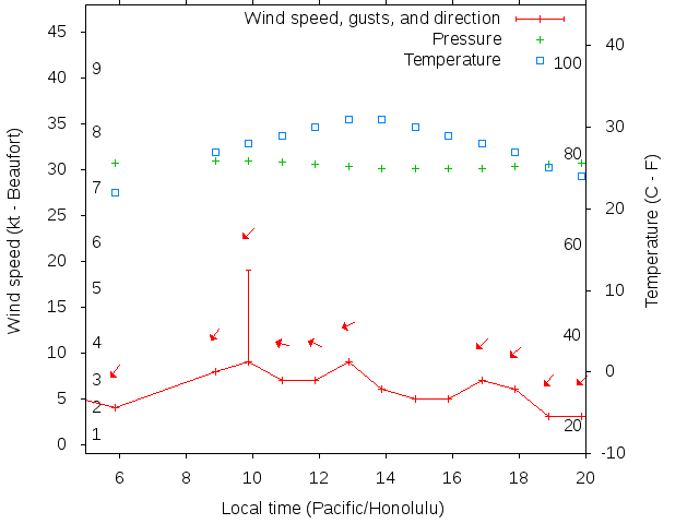 Weather graph