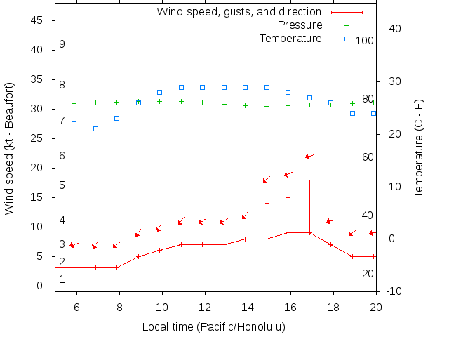 Weather graph