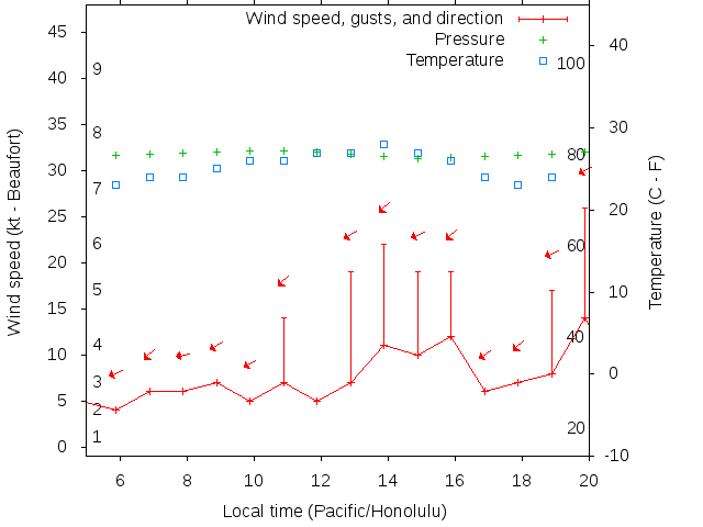 Weather graph
