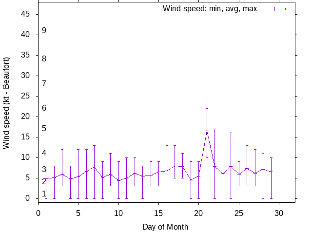 Monthly wind variation chart