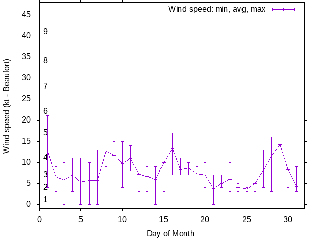Monthly wind variation chart