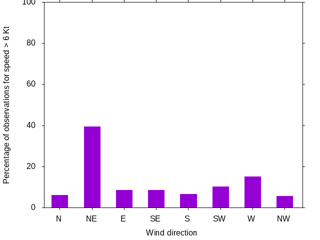 Monthly wind direction chart
