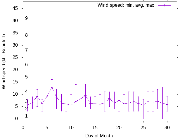 Monthly wind variation chart