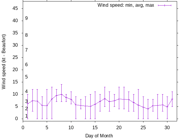 Monthly wind variation chart