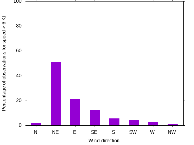 Monthly wind direction chart