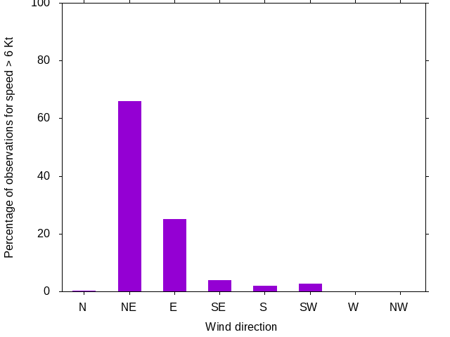 Monthly wind direction chart