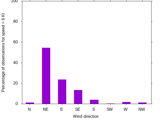 Monthly wind direction chart
