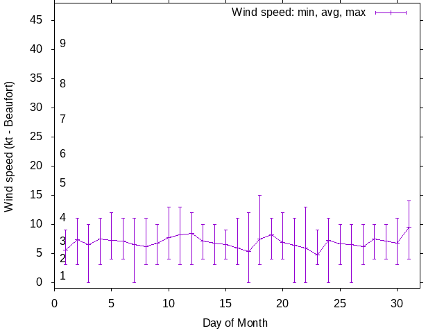 Monthly wind variation chart