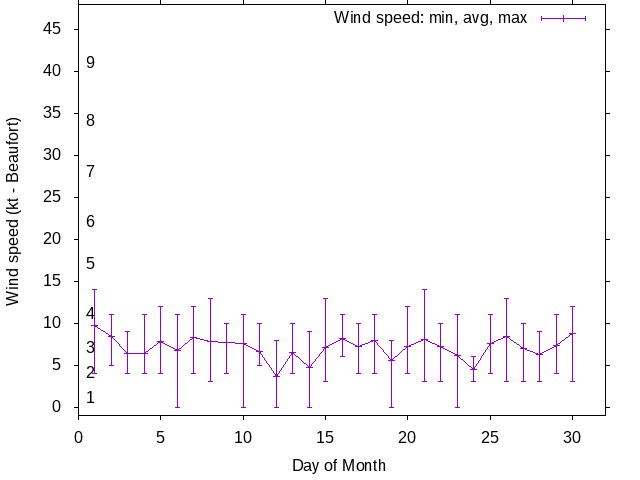 Monthly wind variation chart