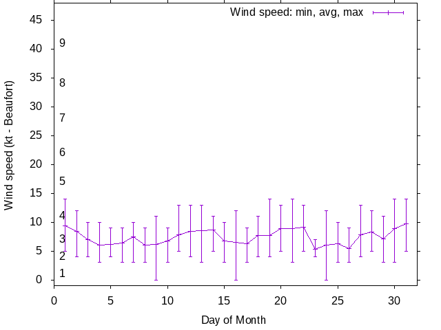 Monthly wind variation chart