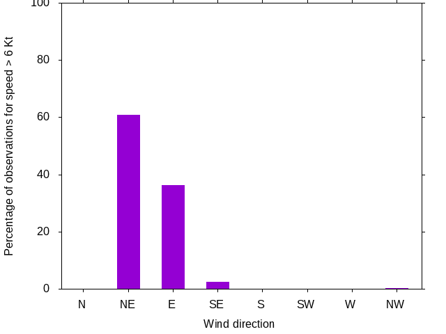 Monthly wind direction chart