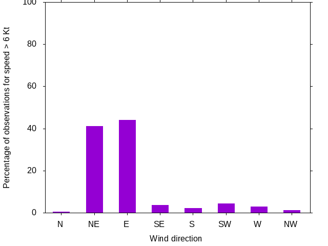 Monthly wind direction chart