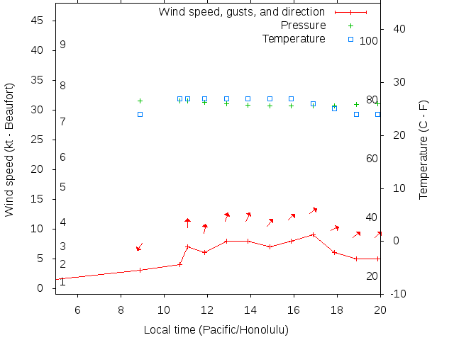 Weather graph