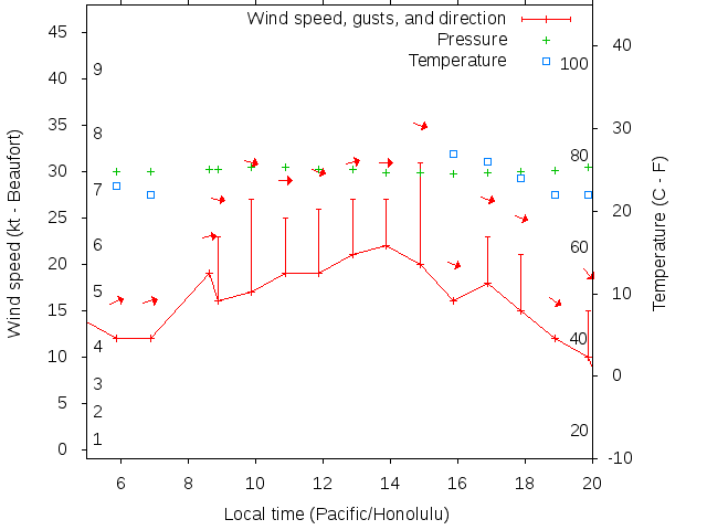 Weather graph