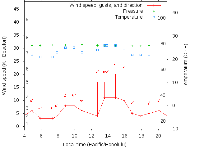 Weather graph