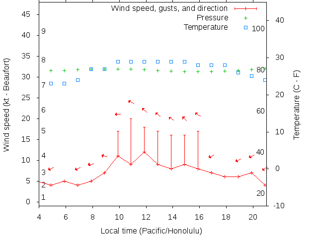 Weather graph